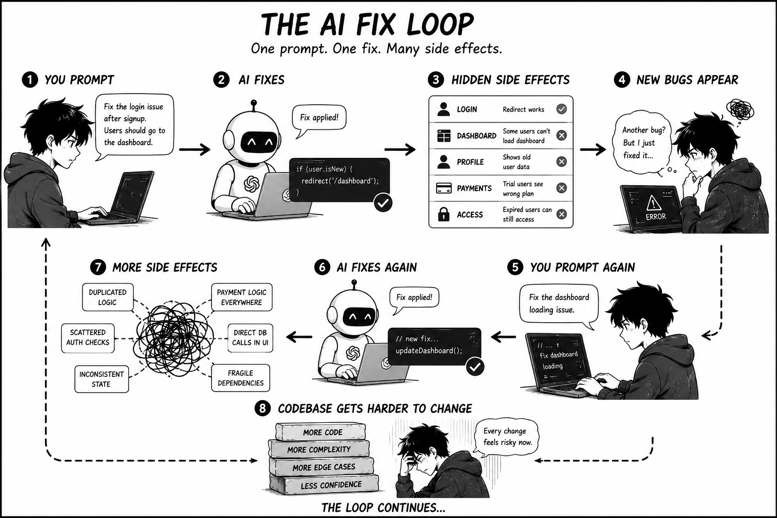 Black-and-white manga infographic showing the AI fix loop, where one prompt creates a code fix, hidden side effects, new bugs, more prompts, and a harder-to-change codebase.